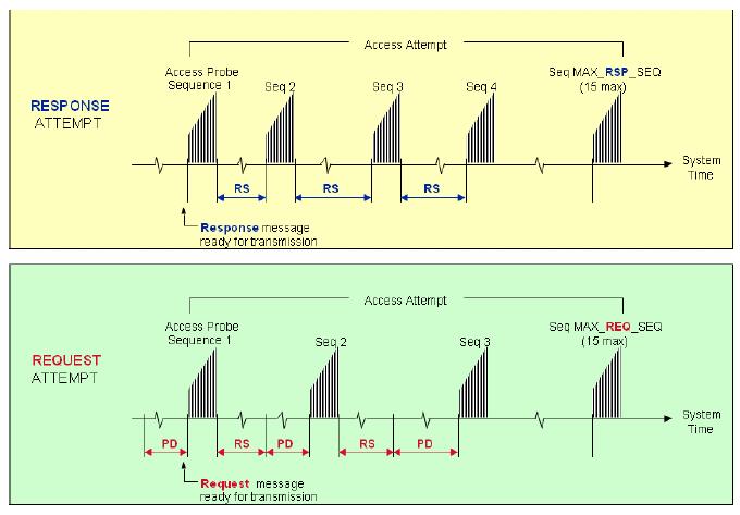 cdma access probing